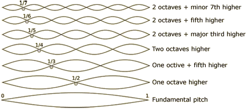 Diagramma onde armoniche
